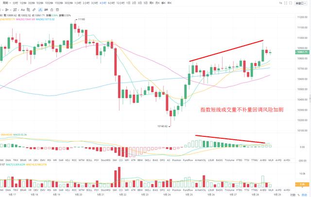 BTC60分钟线箱体突破交易量较低10800或继续面临考验1 BTC60分钟线箱体突破交易量较低10800或继续面临考验1