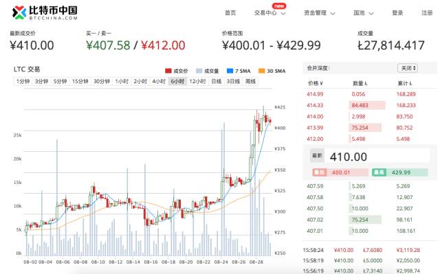 莱特币飞起突破两大里程碑!这个功劳该归谁? 莱特币飞起突破两大里程碑!这个功劳该归谁?