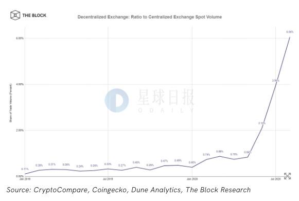 星球日报 | BTC短线跌破10000 USDT后重回10200 USDT上方；DEX 8月交易量达到CEX交易量的6%1