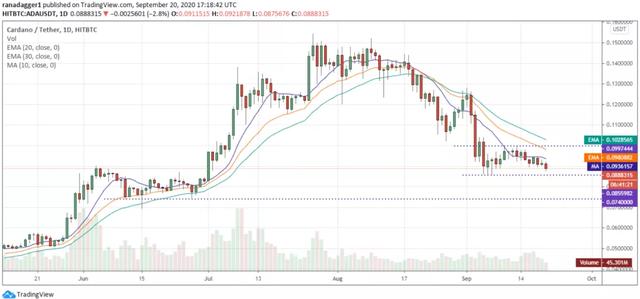 本周关注的加密货币：BTC、NEO、XMR、ADA、LINK7