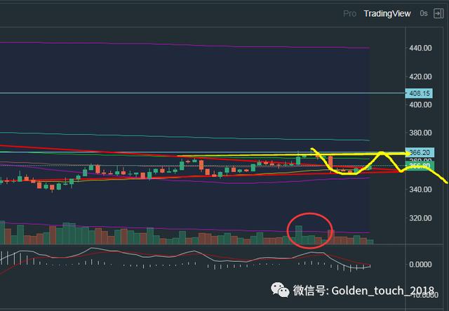 比特币和以太坊走势分析（9.29）1