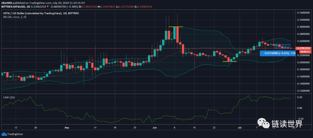 分析Decred，IOTA，比特币现金价格分析：7月19日1
