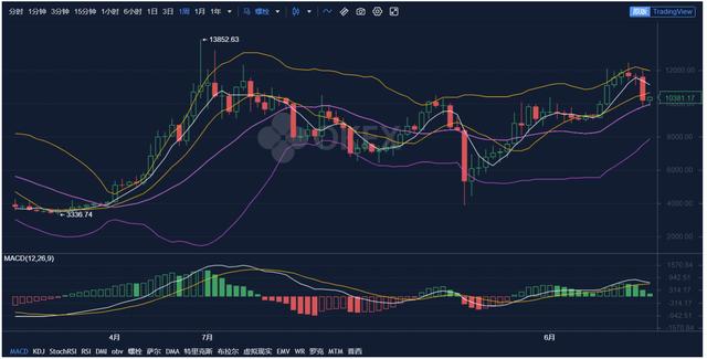 观察OKEx大盘:比特币能上到12000以上吗? 观察OKEx大盘:比特币能上到12000以上吗?