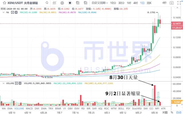 「币读晚报」BTC下跌套牢最大规模追涨盘 主流币洗盘进行中3 「币读晚报」BTC下跌套牢最大规模追涨盘 主流币洗盘进行中3