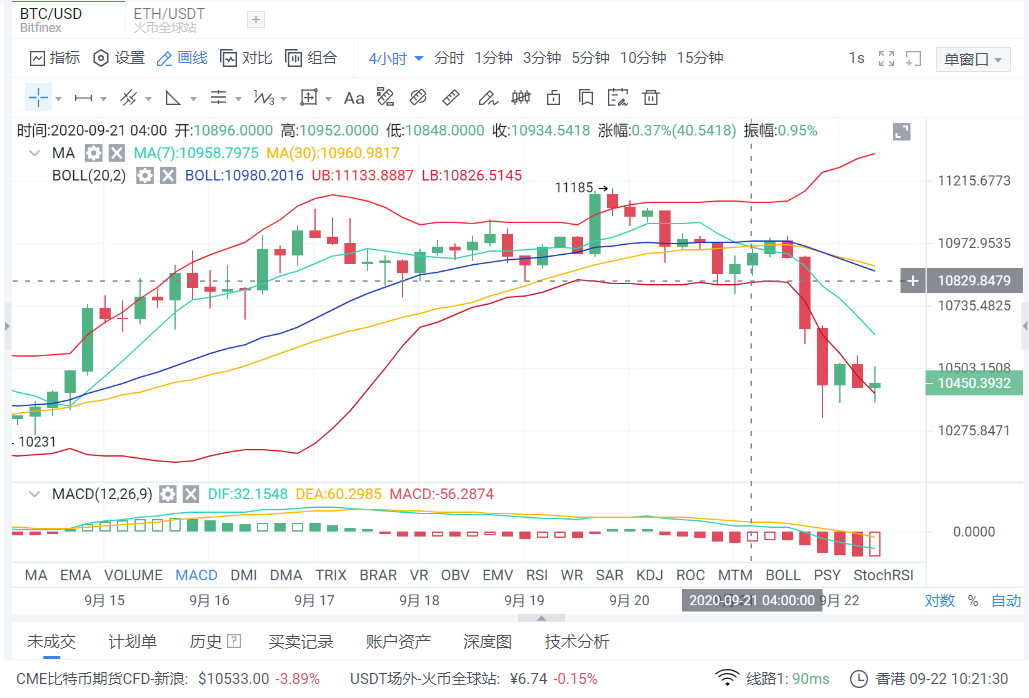 亿和论币:9-22比特币跌跌不休还是触底反弹 请看解析 亿和论币:9-22比特币跌跌不休还是触底反弹 请看解析