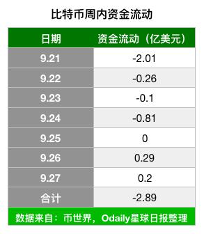 BTC周报 | 目前已出现436种BTC分叉币；SBTC团队解散，币价跳水逾98%（9.21-9.27）2