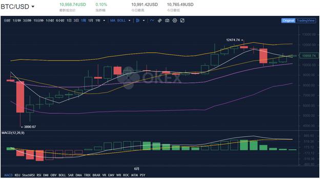在OKEx买了比特币，怎么操作能获利？3