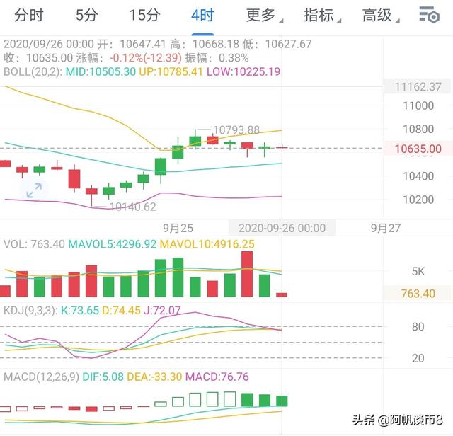 阿帆谈币:BTC ETH晚间行情分析 多头能否重现昨日之势?1 阿帆谈币:BTC ETH晚间行情分析 多头能否重现昨日之势?1
