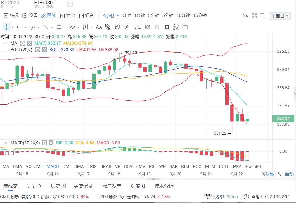 亿和论币:9-22比特币跌跌不休还是触底反弹 请看解析1 亿和论币:9-22比特币跌跌不休还是触底反弹 请看解析1