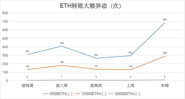 ETH周报 | 以太坊上周挖矿收益飙升80%；DEX月交易量超过100亿美元，Uniswap创最高日交易量（8.31-9.6）4