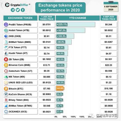 OKEx质押挖矿开启！OKB大涨10%，王炸规则燃爆市场2