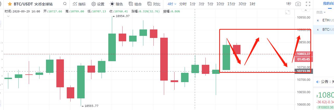 彤欣言币:9.30比特币以太坊日内行情分析双节将至,何时破局 彤欣言币:9.30比特币以太坊日内行情分析双节将至,何时破局