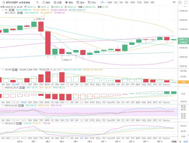 诗萱言币 9.21日内比特币以太坊行情分析 不可盲目追涨1 诗萱言币 9.21日内比特币以太坊行情分析 不可盲目追涨1