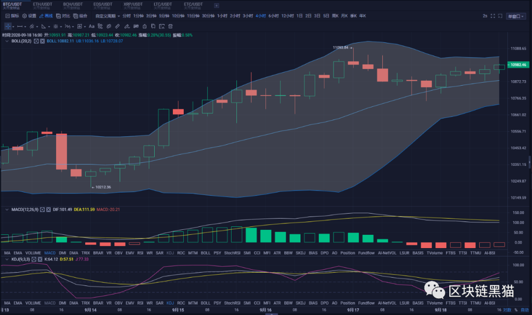 9.18  BTC/ETH 区块链黑猫晚间行情分析及策略4