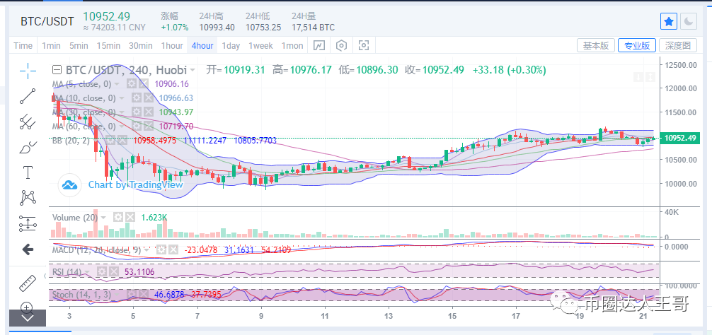 币圈王哥:比特币触底反弹上攻 日内低多稳健操作 币圈王哥:比特币触底反弹上攻 日内低多稳健操作