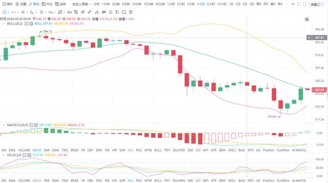 薪火言币:9.24 ETH晚间行情分析 上行受阻有回落需求 薪火言币:9.24 ETH晚间行情分析 上行受阻有回落需求