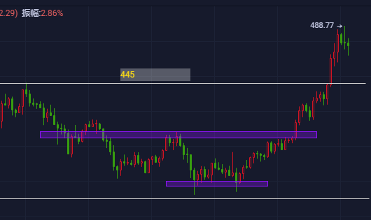 比特币日线还有上涨需求,将重回12000上方,以太坊突破看涨 比特币日线还有上涨需求,将重回12000上方,以太坊突破看涨