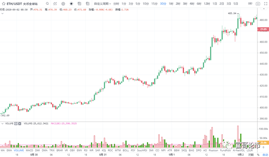 以太坊疯狂拉升，谁是下一个以太坊