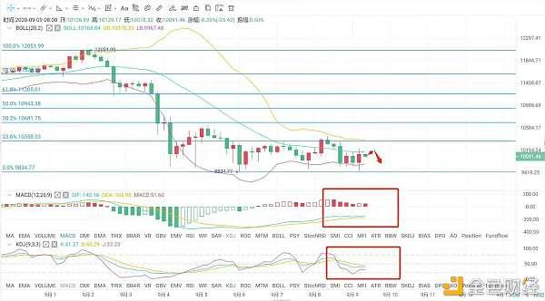 币圈云枫：9.9 BTC早间行情分析及操作策略