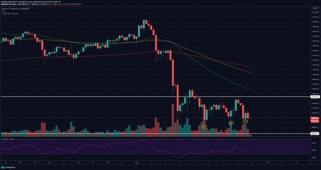 比特币大“鲸”掀起惊涛骇浪！1分钟急升100美元重回万元大关 一年多的市场缺口终于要补齐了？2