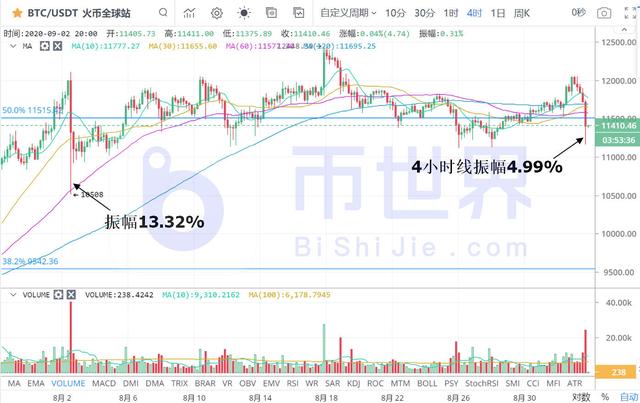 「币读晚报」BTC下跌套牢最大规模追涨盘 主流币洗盘进行中1 「币读晚报」BTC下跌套牢最大规模追涨盘 主流币洗盘进行中1