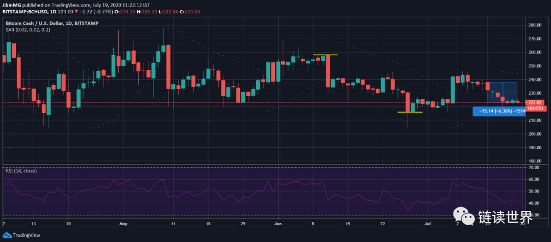 分析Decred，IOTA，比特币现金价格分析：7月19日