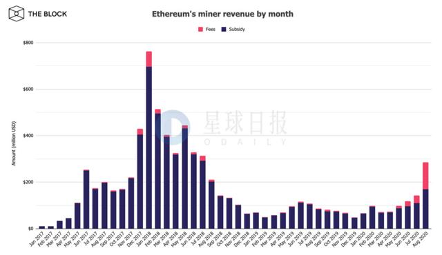 ETH周报 | ETH2.0或于11月份正式发布；矿工8月收入创25个月新高，40%来自交易费（9.7-9.13）8