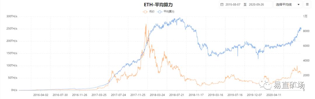 以太坊挖矿强势来袭，年内上涨5倍，后市可期2