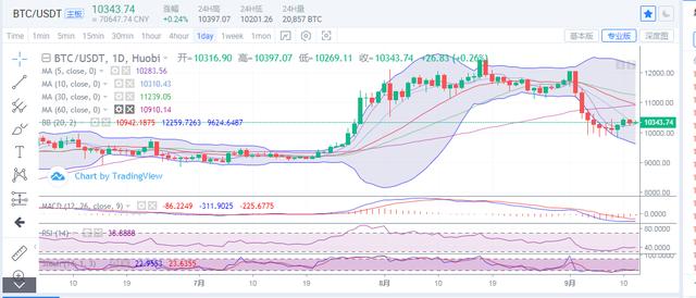 比特币多空双方依旧胶着，震荡行情何时能止？1