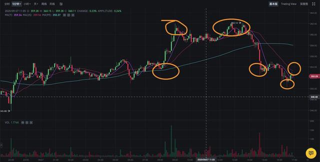 ETH高危低位,上行362美金急转下行,探底未现2 ETH高危低位,上行362美金急转下行,探底未现2