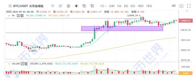 关注明星项目仿盘给其他公链的机会;被动跟涨的BTC还未涨完5 关注明星项目仿盘给其他公链的机会;被动跟涨的BTC还未涨完5