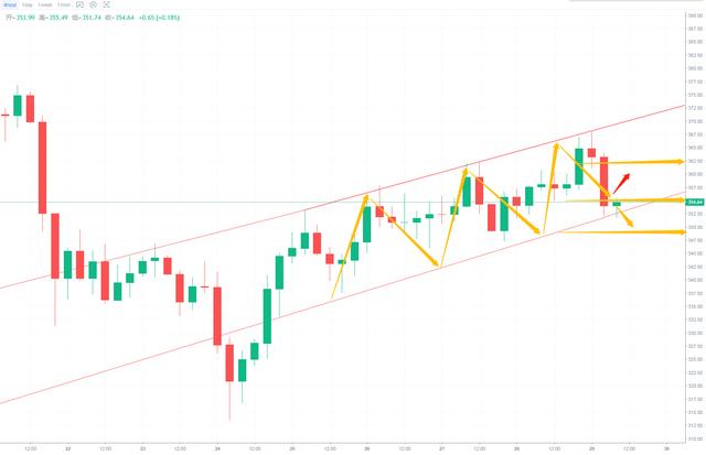 诗萱言币  9.29以太坊跳水背后谨防主力诱空 后市或许反弹1