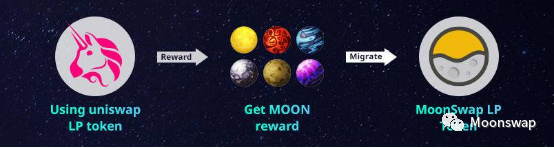 基于以太坊和Conflux的高速，0GAS AMM去中心化交易所4