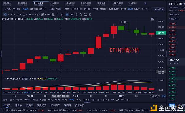 海王说趋势:ETH再次冲高?BTC后续力度值得期待? 海王说趋势:ETH再次冲高?BTC后续力度值得期待?