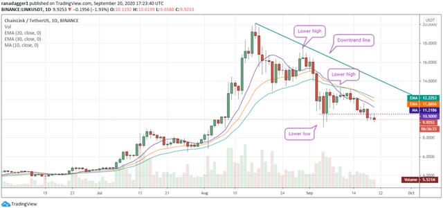 本周关注的加密货币：BTC、NEO、XMR、ADA、LINK9