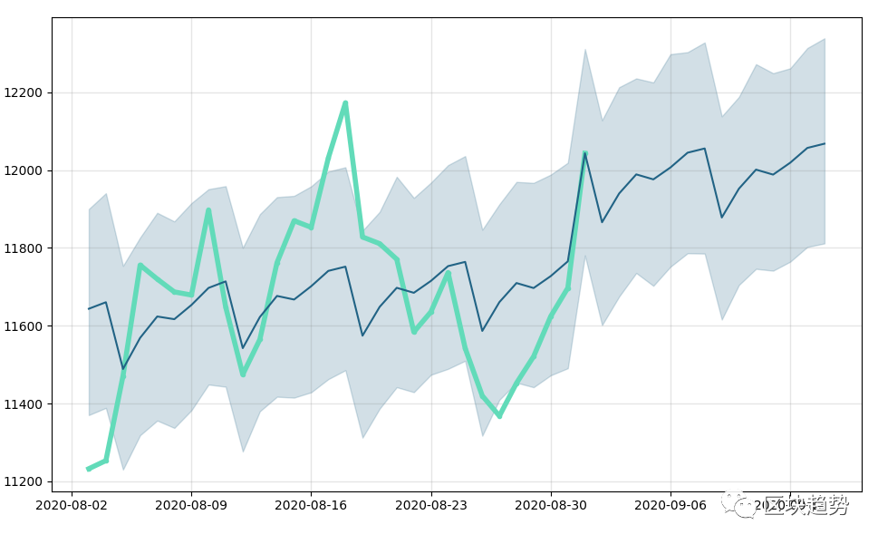 比特币价格再次达到1.2万美元——3个理由中期看涨 比特币价格再次达到1.2万美元——3个理由中期看涨