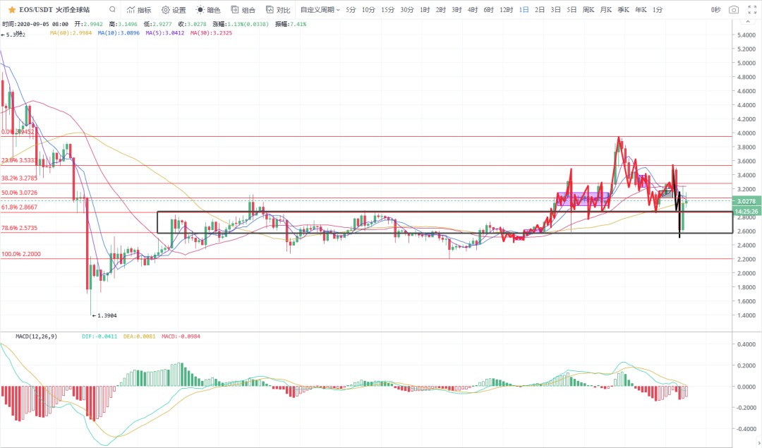 EOS暴涨！钻石拯救EOS？4