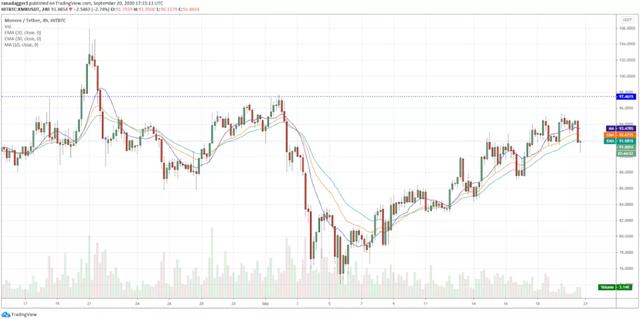 本周关注的加密货币：BTC、NEO、XMR、ADA、LINK6