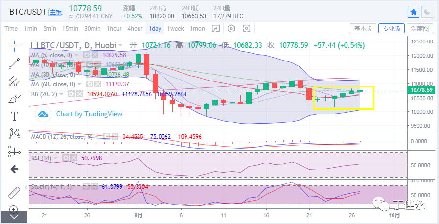 丁佳永：比特币以太多头正盛  日内宜回调进多