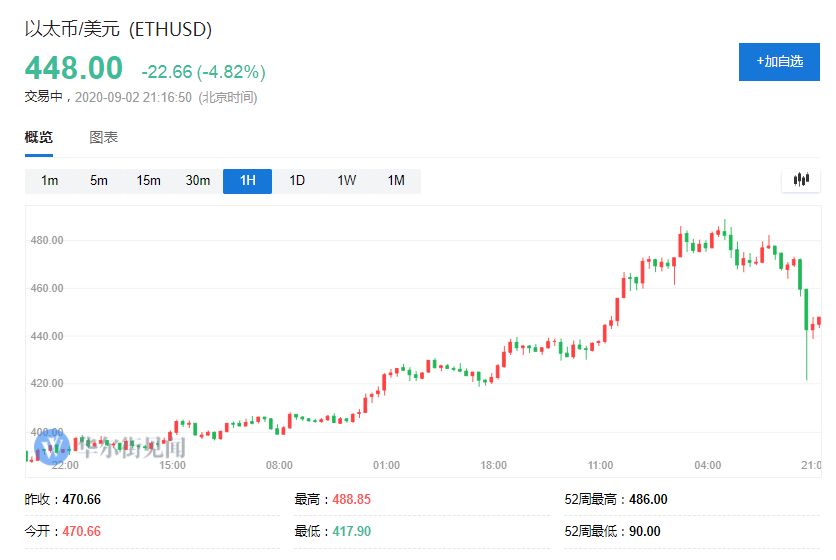 比特币冲关12000美元失败，数字货币全线大跌！
