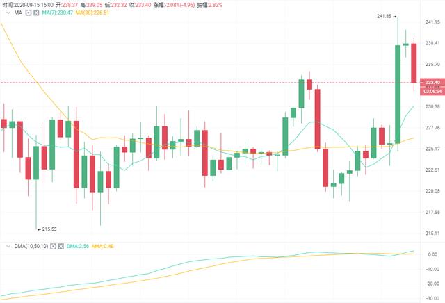 比特币空头趋势并未反转3
