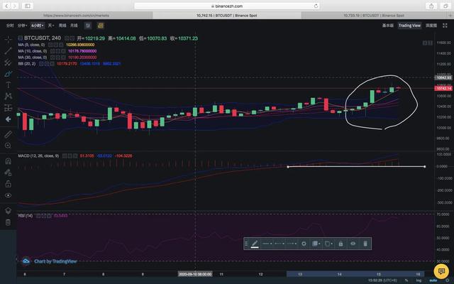 比特币即将突破110002
