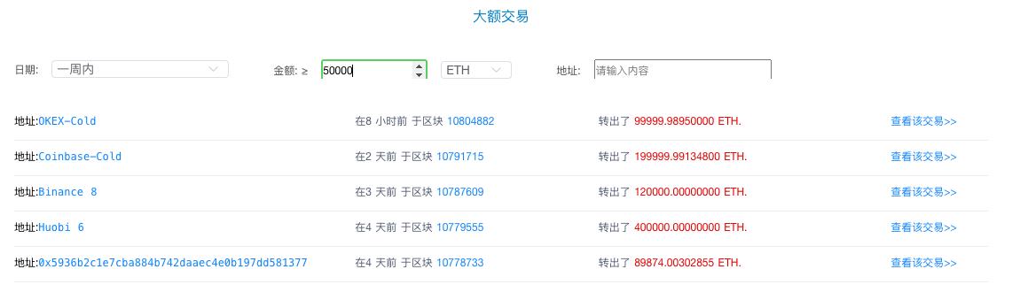 ETH周报 | 以太坊上周挖矿收益飙升80%;DEX月交易量超过100亿美元,Uniswap创最高日交易量(8.31-9.6)5 ETH周报 | 以太坊上周挖矿收益飙升80%;DEX月交易量超过100亿美元,Uniswap创最高日交易量(8.31-9.6)5