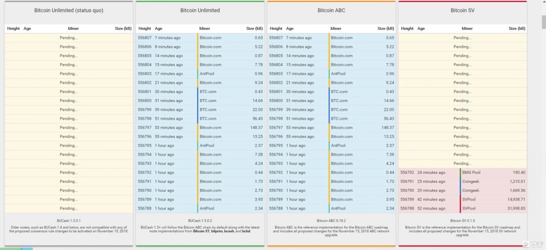 BCH硬分叉大战暂落帷幕:算力大战,或无最终赢家2 BCH硬分叉大战暂落帷幕:算力大战,或无最终赢家2