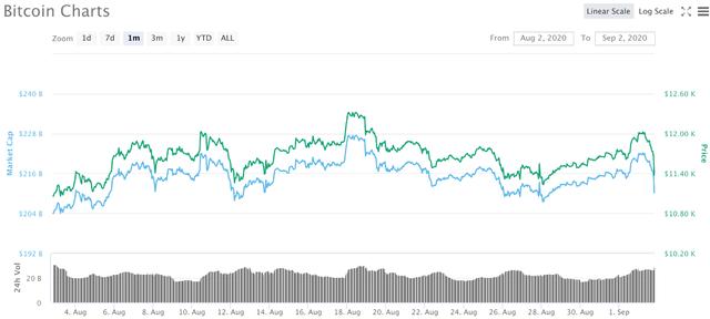 比特币大跌心痛险，9月11号当天跌破12,000美元就理赔2