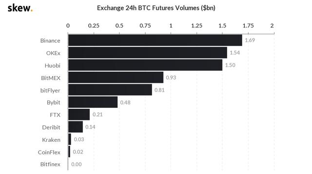 「合约日报」BTC机构持仓出现巨大变化,爸爸们不爱比特币了吗9 「合约日报」BTC机构持仓出现巨大变化,爸爸们不爱比特币了吗9