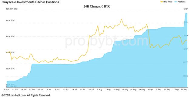 Grayscale一周之内买入超过17000个比特币1 Grayscale一周之内买入超过17000个比特币1