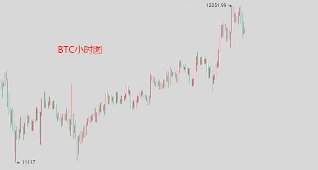 墨菲言币:BTC强势如愿击破阻力 是否重新站上12000美元1 墨菲言币:BTC强势如愿击破阻力 是否重新站上12000美元1
