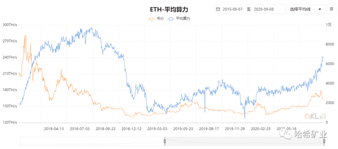 一文了解以太坊挖矿算法及算力规模