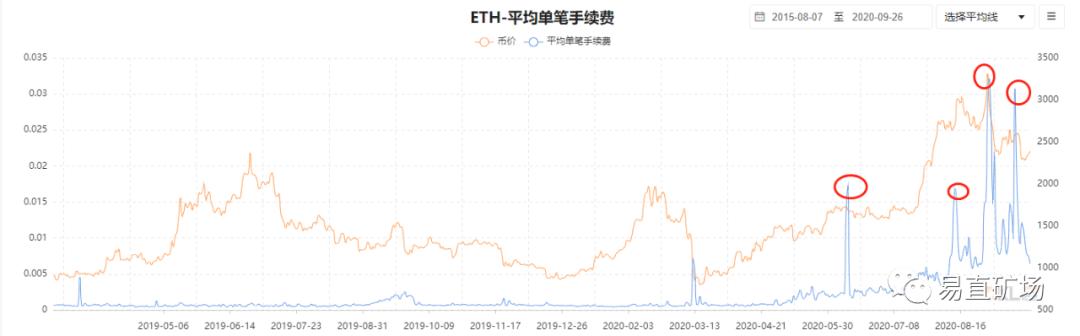 以太坊挖矿强势来袭，年内上涨5倍，后市可期3